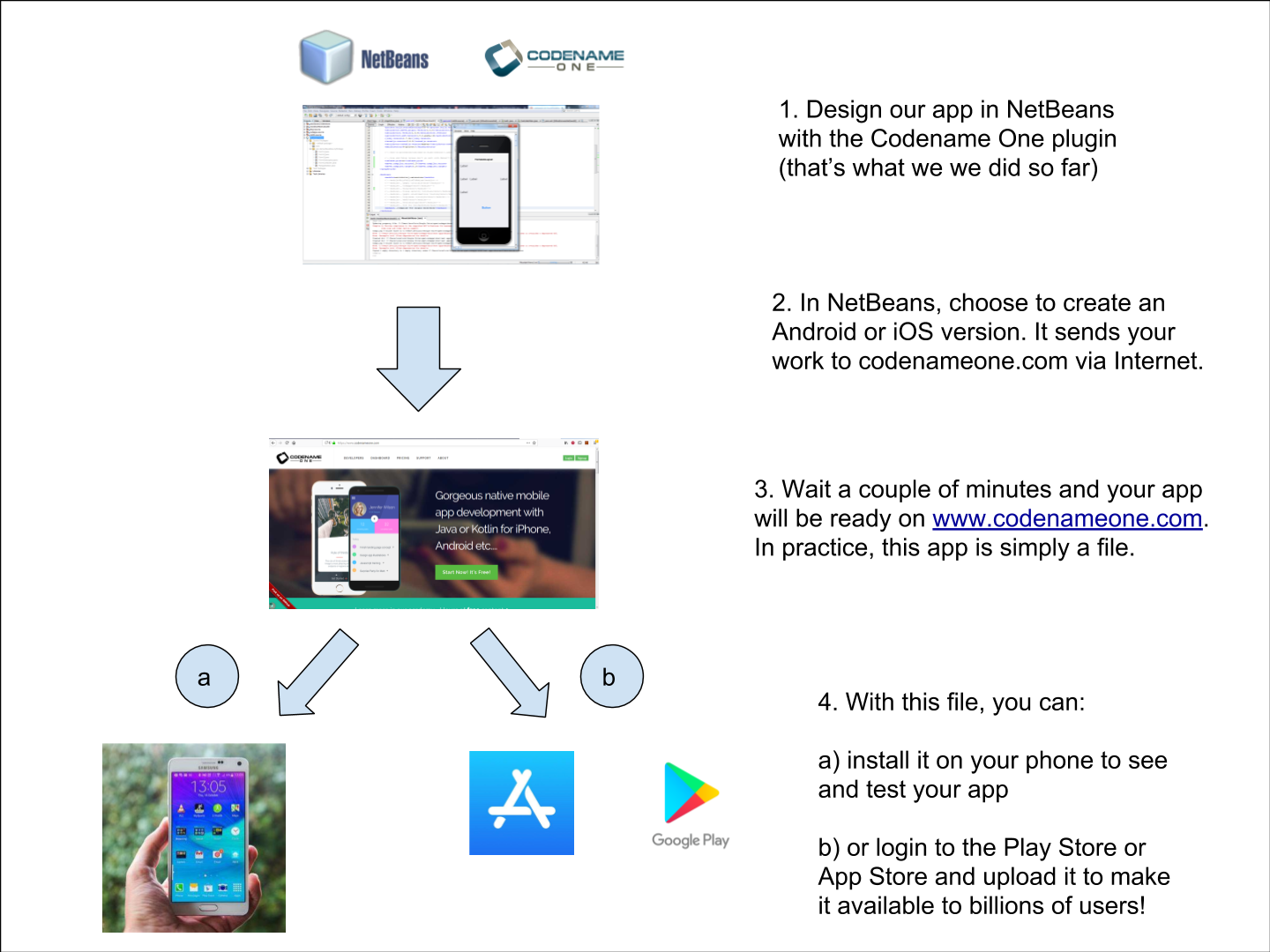 testing or releasing an app for Android or iPhones