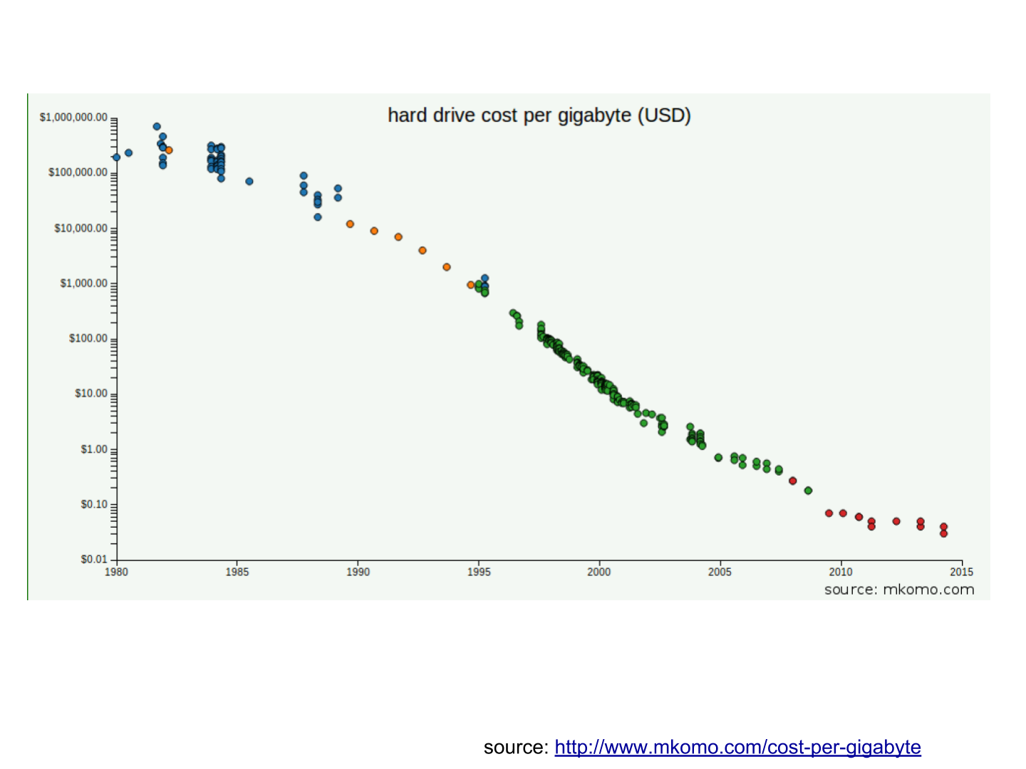 Decreasing costs of data storage