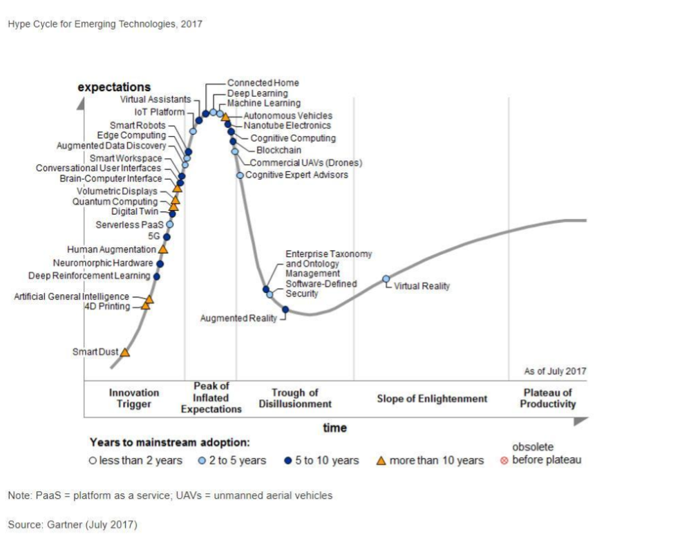 Gartner Hype Cycle for 2017