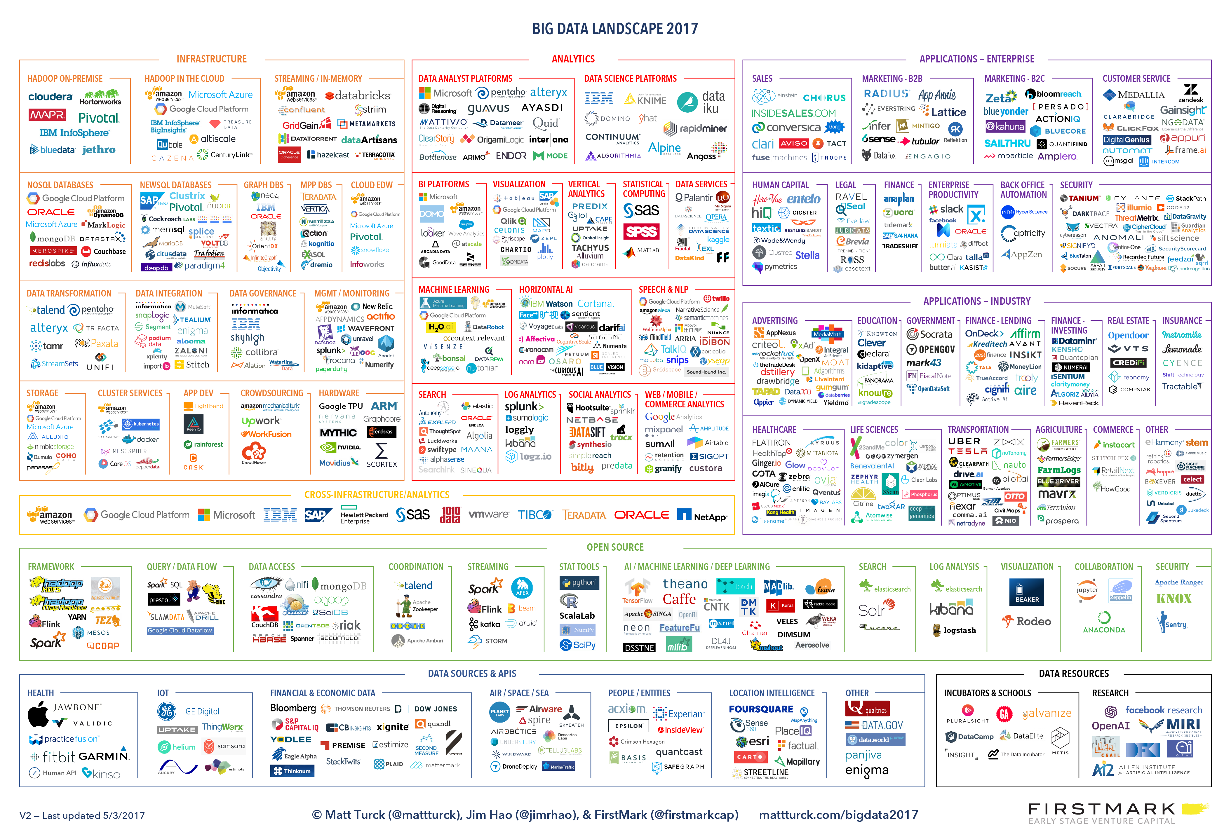 Matt Turck FirstMark 2017 Big Data Landscape