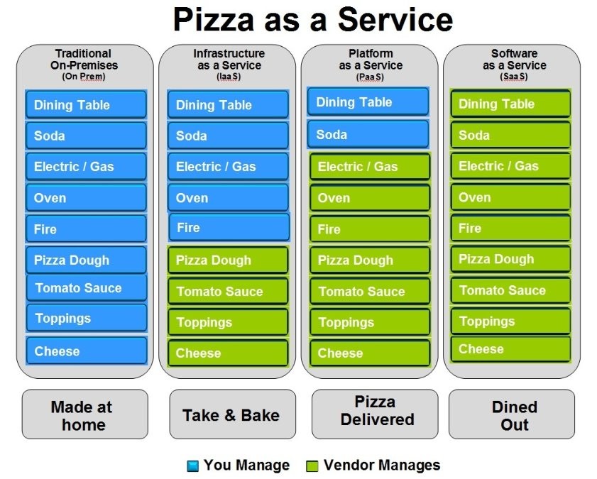 pizza as a service