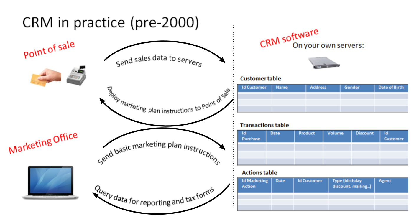 CRMs before the data revolution
