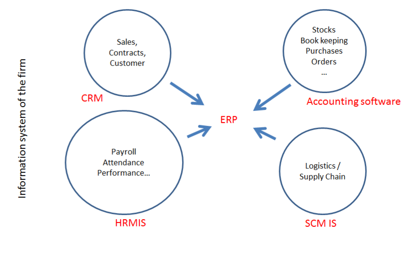 How a CRM integrates in the information system of a firm